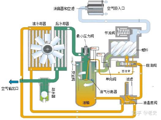 螺杆空压机运行示意图