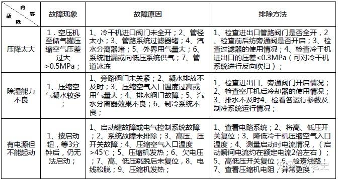 螺杆机常见故障有哪些