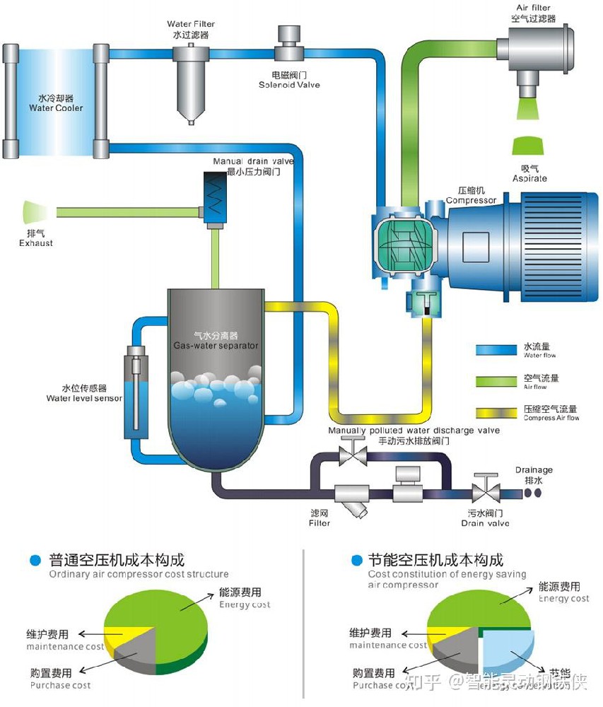 空压机节能技术的应用