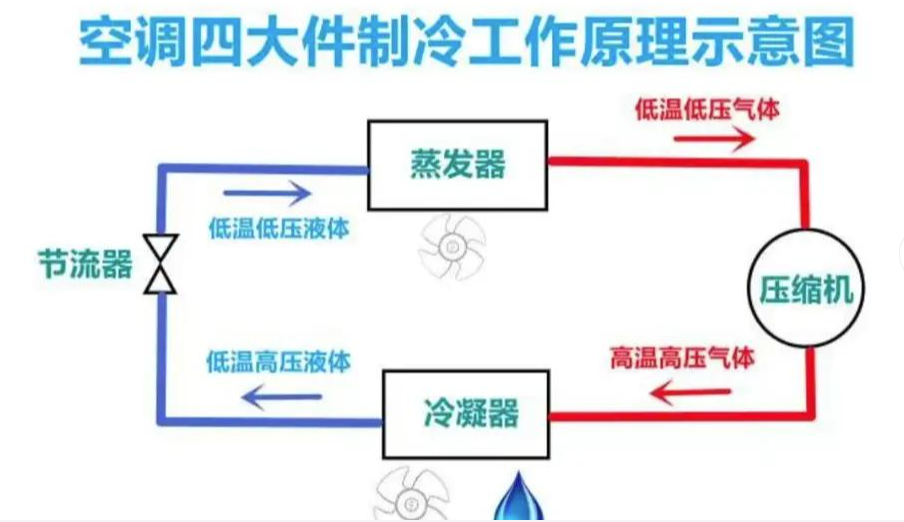 工业空调核心四大制冷部件功能详解